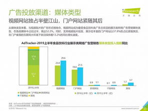 2019年中國網(wǎng)絡(luò)廣告營銷系列報告 食品飲料行業(yè)互聯(lián)網(wǎng)銷售分析
